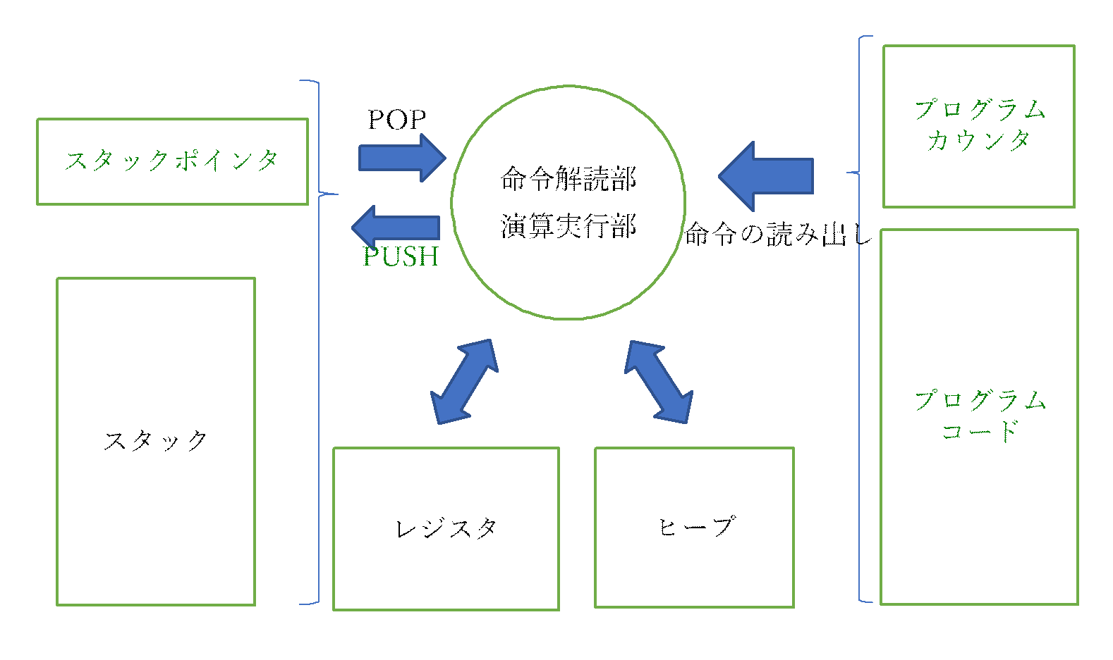 CPUを取り巻く全体像