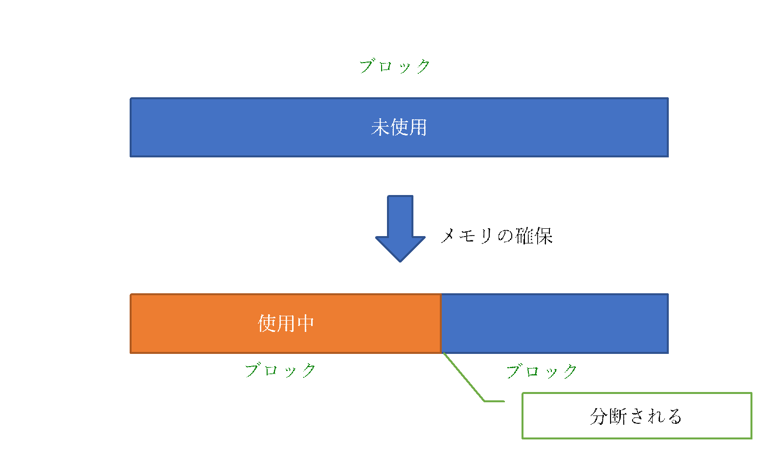 確保時のブロック分裂例