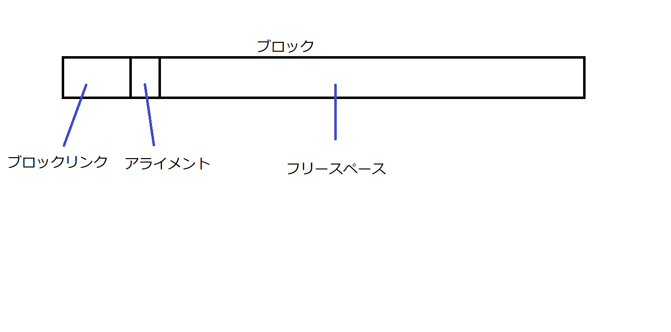 ブロックの内部構造