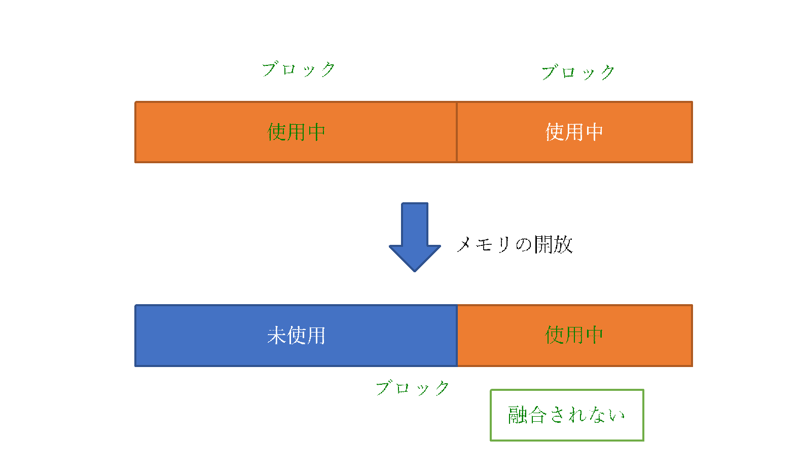 解放時のブロック融合不可能例