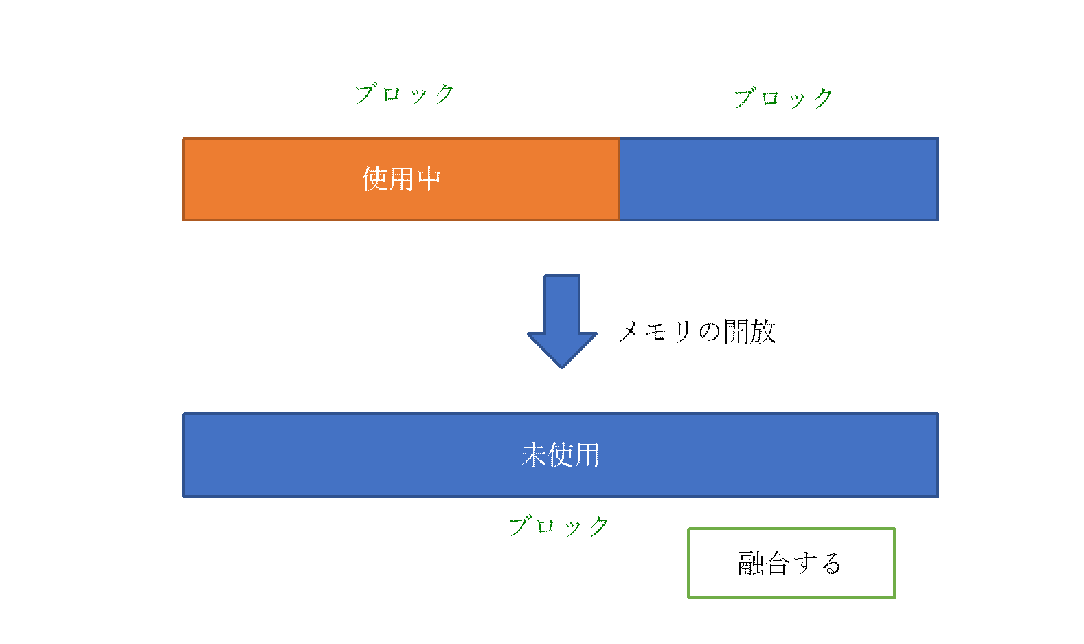 解放時のブロック融合可能例