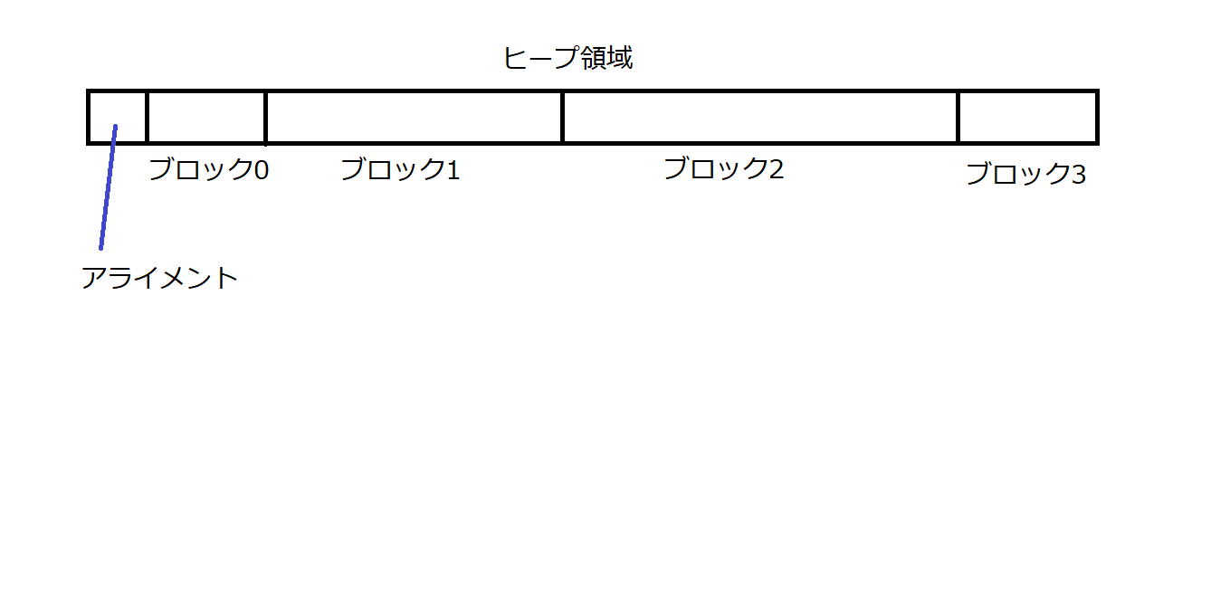 ヒープ領域とブロックの関係図
