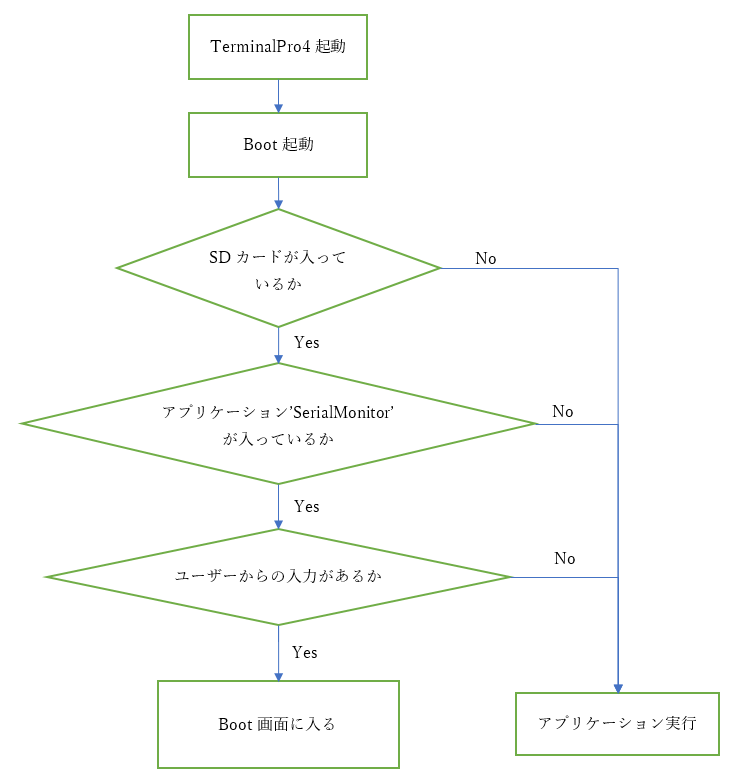 電源投入からアプリケーション実行まで
