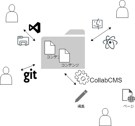 CollabCMS