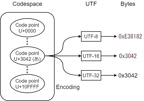 Fig.1. Unicode規格全体像