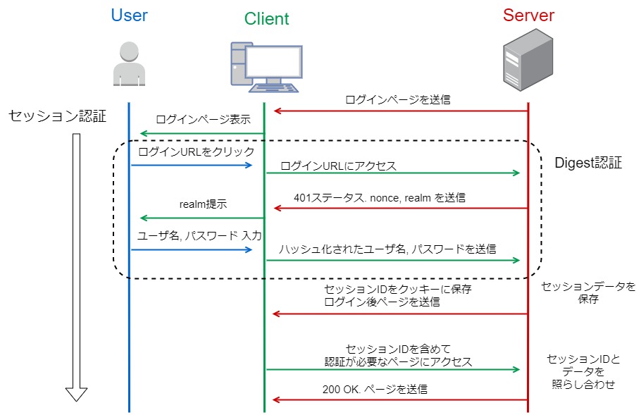 Digest認証とセッション認証を組み合わせた認証手続き. セッション認証のユーザ名パスワードの送信部分にDigest認証の方法が用いられている