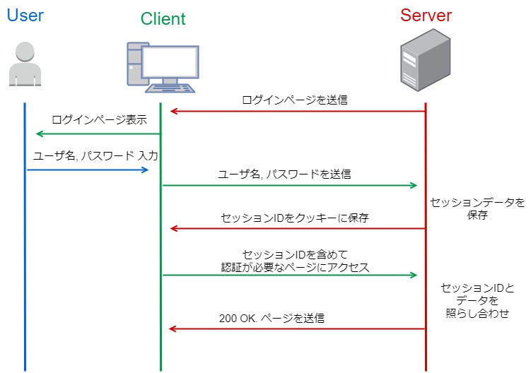 セッション認証手続き
