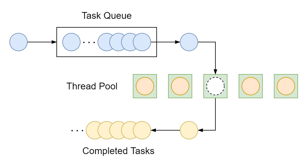 スレッドプール. 新しいタスク(青い丸)は, Thread Queue の最後尾に追加される. 各スレッド(緑色の箱)は, Task Queue から一つタスクを取り出し処理する.