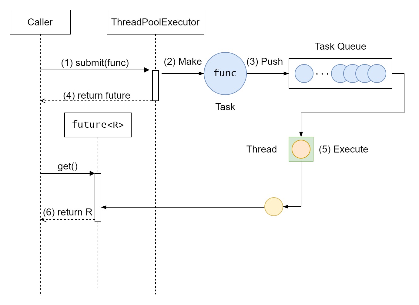 タスクの追加.呼び出し元は, funcをsubmit()し, 処理結果を得るためのfutureを取得する.Thread がタスクを実行し, 結果の取得が準備完了になると,呼び出し元は, futureを通じて結果を取得できるようになる.