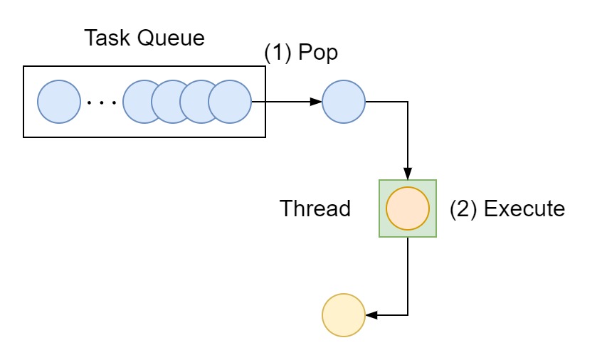 タスクの取り出しと実行. スレッドは, Task Queue からタスクを取り出し実行する.